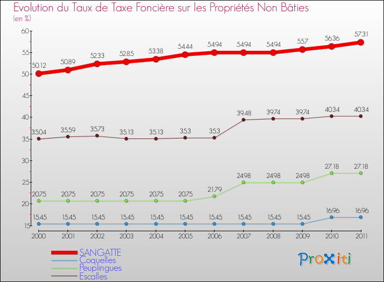 Evolution du taux de la taxe foncière sur les immeubles et terrains non batis pour SANGATTE et les communes proches Comparaison des taux de la taxe foncière sur les immeubles et terrains non batis pour SANGATTE et les communes voisines