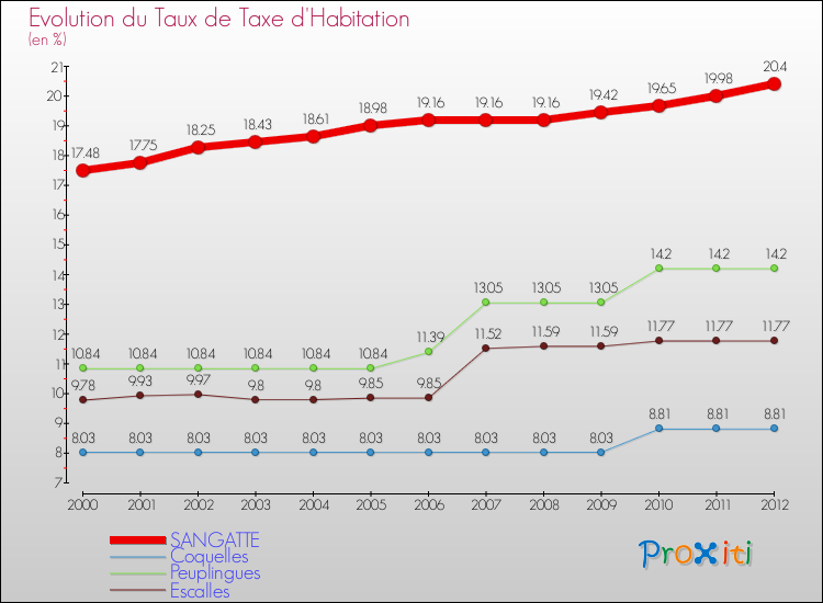 Evolution du taux de la taxe d'habitation pour SANGATTE et les communes proches Comparaison des taux de la taxe d'habitation pour SANGATTE et les communes voisines