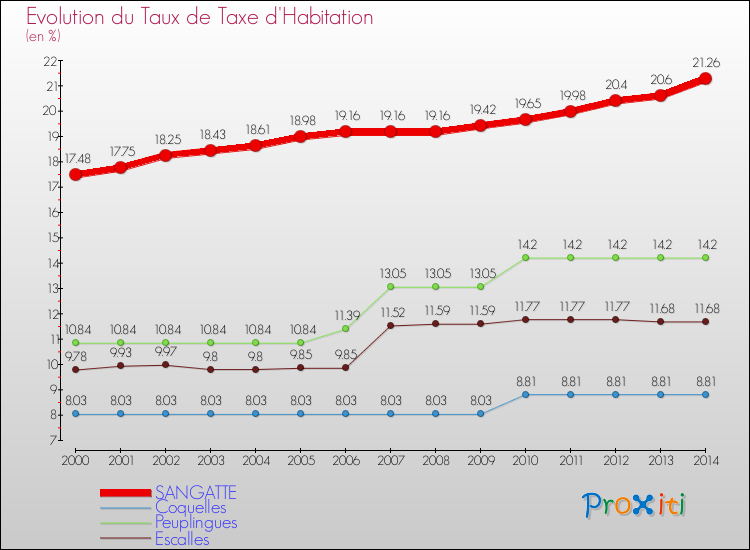Evolution du taux de la taxe d'habitation pour SANGATTE et les communes proches de 2000 à 2014 Comparaison des taux de la taxe d'habitation pour SANGATTE et les communes voisines de 2000 à 2014