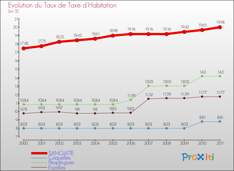 Evolution du taux de la taxe d'habitation pour SANGATTE et les communes proches Comparaison des taux de la taxe d'habitation pour SANGATTE et les communes voisines