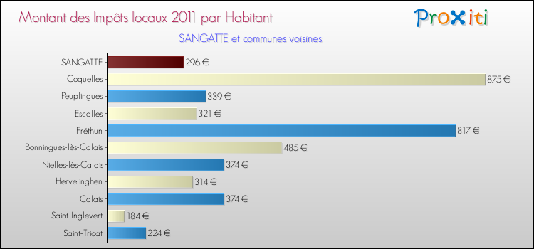 Montant des impôts locaux par Habitant pour SANGATTE et les communes proches Comparaison des impôts locaux par habitant pour SANGATTE et les communes voisines