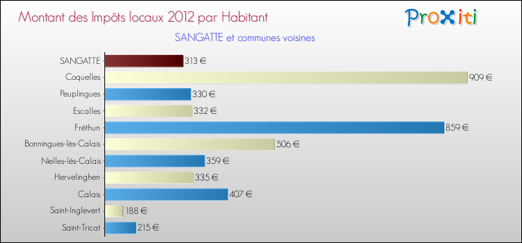 Montant des impôts locaux par Habitant pour SANGATTE et les communes proches Comparaison des impôts locaux par habitant pour SANGATTE et les communes voisines