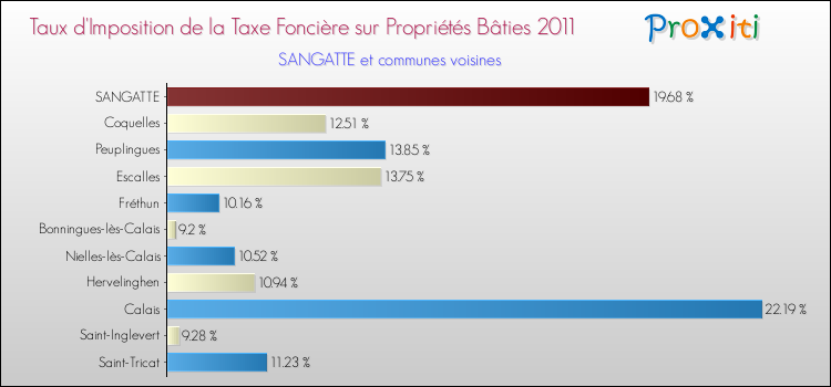 Taux d'imposition de la taxe foncière sur le bati 2011 pour SANGATTE et les communes proches Comparaison des taux d'imposition de la taxe foncière sur le bati 2011 pour SANGATTE et les communes voisines
