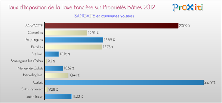 Taux d'imposition de la taxe foncière sur le bati 2012 pour SANGATTE et les communes proches Comparaison des taux d'imposition de la taxe foncière sur le bati 2012 pour SANGATTE et les communes voisines