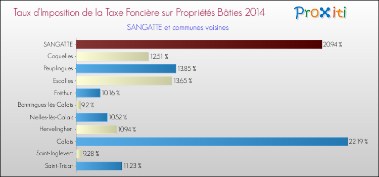 Taux d'imposition de la taxe foncière sur le bati 2014 pour SANGATTE et les communes proches Comparaison des taux d'imposition de la taxe foncière sur le bati 2014 pour SANGATTE et les communes voisines