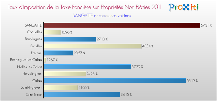 Taux d'imposition de la taxe foncière sur les immeubles et terrains non batis 2011 pour SANGATTE et les communes proches Comparaison des taux d'imposition de la taxe foncière sur les immeubles et terrains non batis 2011 pour SANGATTE et les communes voisines