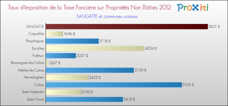 Taux d'imposition de la taxe foncière sur les immeubles et terrains non batis 2012 pour SANGATTE et les communes proches Comparaison des taux d'imposition de la taxe foncière sur les immeubles et terrains non batis 2012 pour SANGATTE et les communes voisines