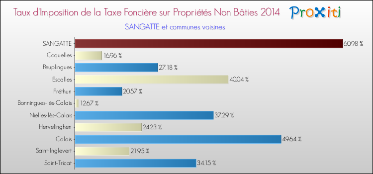 Taux d'imposition de la taxe foncière sur les immeubles et terrains non batis 2014 pour SANGATTE et les communes proches Comparaison des taux d'imposition de la taxe foncière sur les immeubles et terrains non batis 2014 pour SANGATTE et les communes voisines
