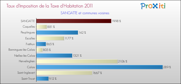 Taux d'imposition de la taxe d'habitation 2011 pour SANGATTE et les communes proches Comparaison des taux d'imposition de la taxe d'habitation 2011 pour SANGATTE et les communes voisines