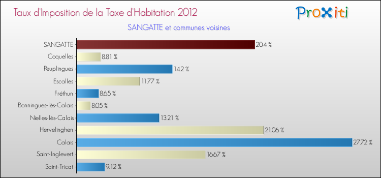 Taux d'imposition de la taxe d'habitation 2012 pour SANGATTE et les communes proches Comparaison des taux d'imposition de la taxe d'habitation 2012 pour SANGATTE et les communes voisines