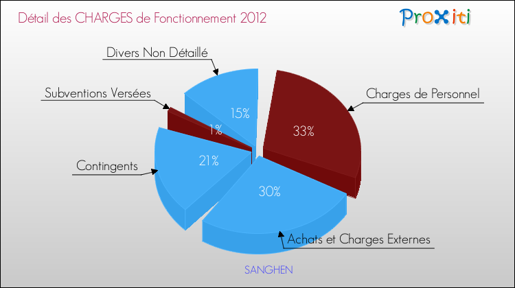 Décomposition des Charges de Fonctionnement 2012 de la commune de SANGHEN Charges de Fonctionnement 2012 pour la commune de SANGHEN