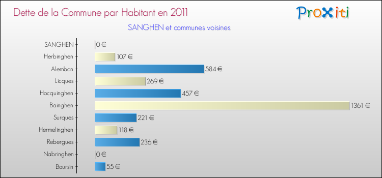 Dette par habitant de la commune en 2011 pour SANGHEN et les communes proches Comparaison de la dette par habitant de la commune en 2011 pour SANGHEN et les communes voisines