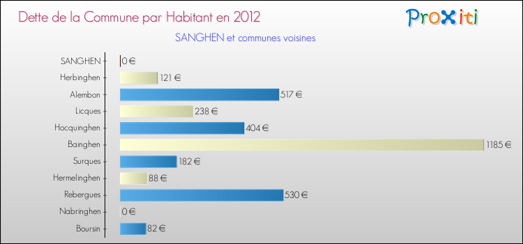 Dette par habitant de la commune en 2012 pour SANGHEN et les communes proches Comparaison de la dette par habitant de la commune en 2012 pour SANGHEN et les communes voisines
