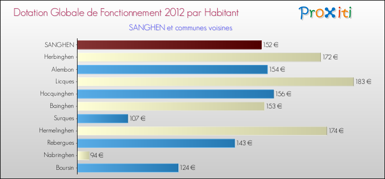 Montant des dotations globales de fonctionnement DGF par Habitant pour SANGHEN et les communes proches Comparaison des des dotations globales de fonctionnement DGF par habitant pour SANGHEN et les communes voisines