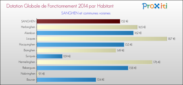 Montant des dotations globales de fonctionnement DGF par Habitant pour SANGHEN et les communes proches en 2014. Comparaison des des dotations globales de fonctionnement DGF par habitant pour SANGHEN et les communes voisines en 2014.