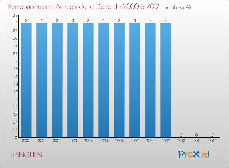 Evolution de l'annuité de la dette pour la commune de SANGHEN de 2000 à 2012 Annuités de la dette pour SANGHEN de 2000 à 2012