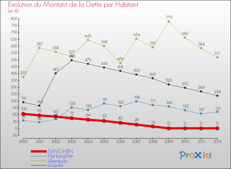 Evolution de la dette par habitant pour la commune de SANGHEN et les communes proches de 2000 à 2012 Comparaison de la dette par habitant pour SANGHEN et les communes voisines de 2000 à 2012