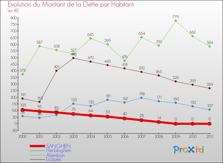 Evolution de la dette par habitant pour la commune de SANGHEN et les communes proches Comparaison de la dette par habitant pour SANGHEN et les communes voisines