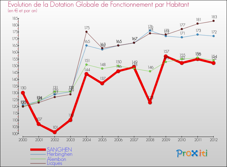 Evolution et montant de la dotation globale de fonctionnement par Habitant pour SANGHEN et les communes proches Comparaison des dotations globales de fonctionnement par habitant pour SANGHEN et les communes voisines