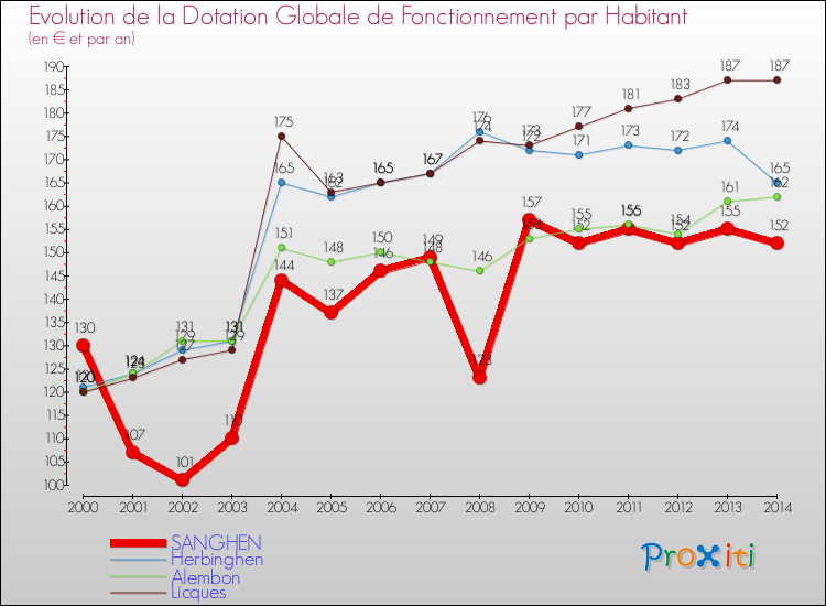 Evolution et montant de la dotation globale de fonctionnement par Habitant pour SANGHEN et les communes proches de 2000 à 2014. Comparaison des dotations globales de fonctionnement par habitant pour SANGHEN et les communes voisines de 2000 à 2014.
