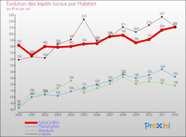 Evolution et montant des impôts locaux par Habitant pour SANGHEN et les communes proches Comparaison des impôts locaux par habitant pour SANGHEN et les communes voisines