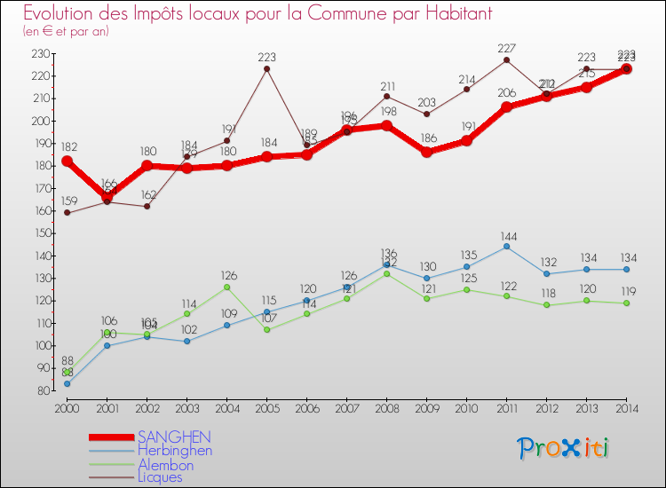 Evolution et montant des impôts locaux par Habitant pour SANGHEN et les communes proches de 2000 à 2014 Comparaison des impôts locaux par habitant pour SANGHEN et les communes voisines de 2000 à 2014