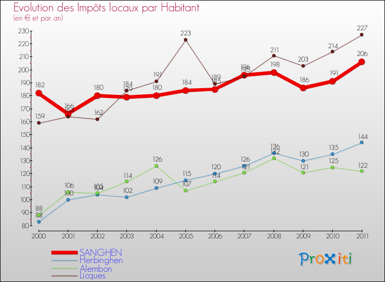 Evolution et montant des impôts locaux par Habitant pour SANGHEN et les communes proches Comparaison des impôts locaux par habitant pour SANGHEN et les communes voisines