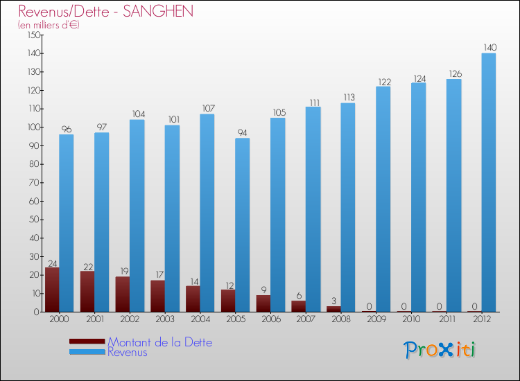 Evolution comparée de la dette et des revenus pour la commune de SANGHEN de 2000 à 2012 Comparaison de la dette et des revenus pour SANGHEN de 2000 à 2012