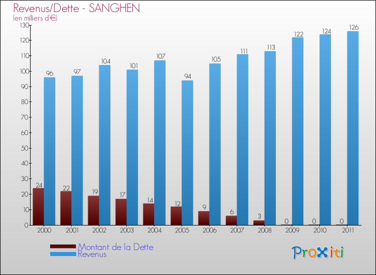 Evolution comparée de la dette et des revenus pour la commune de SANGHEN de 2000 à 2011 Comparaison de la dette et des revenus pour SANGHEN de 2000 à 2011