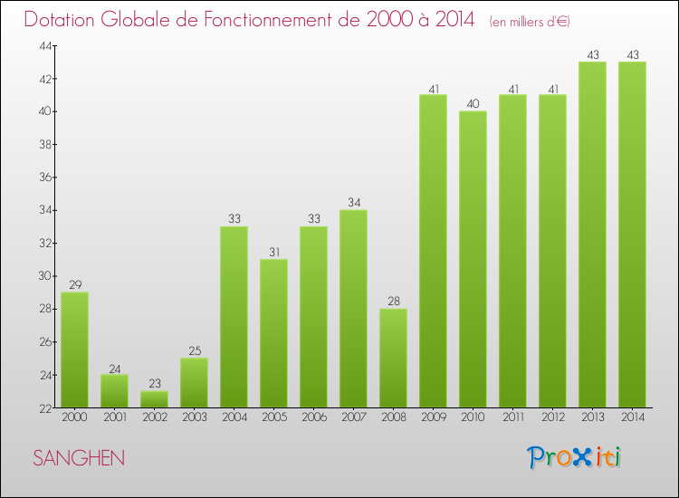 Evolution du montant de la Dotation Globale de Fonctionnement pour la commune de SANGHEN de 2000 à 2014 Evolution du montant de la Dotation Globale de Fonctionnement pour SANGHEN de 2000 à 2014