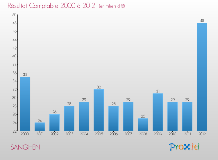 Evolution du résultat comptable pour la commune de SANGHEN de 2000 à 2012 Evolution du résultat comptable pour SANGHEN de 2000 à 2012