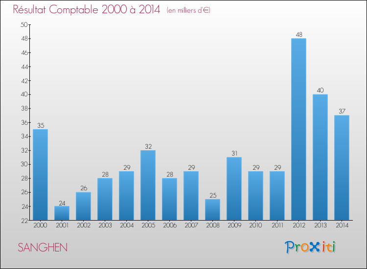 Evolution du résultat comptable pour la commune de SANGHEN de 2000 à 2014 Evolution du résultat comptable pour SANGHEN de 2000 à 2014