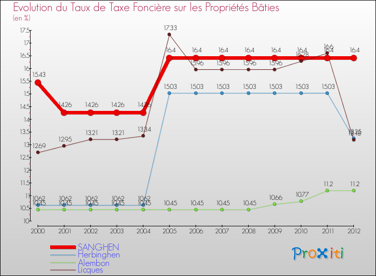 Evolution du taux de la taxe foncière sur le bati pour SANGHEN et les communes proches de 2000 à 2012 Comparaison des taux de taxe foncière sur le bati pour SANGHEN et les communes voisines de 2000 à 2012