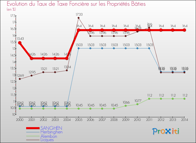 Evolution du taux de la taxe foncière sur le bati pour SANGHEN et les communes proches de 2000 à 2014 Comparaison des taux de taxe foncière sur le bati pour SANGHEN et les communes voisines de 2000 à 2014