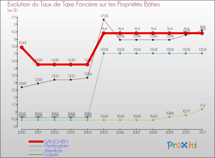 Evolution du taux de la taxe foncière sur le bati pour SANGHEN et les communes proches Comparaison des taux de taxe foncière sur le bati pour SANGHEN et les communes voisines