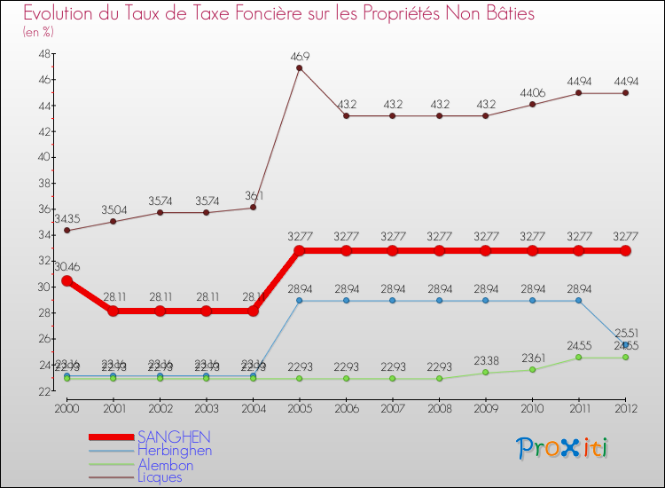 Evolution du taux de la taxe foncière sur les immeubles et terrains non batis pour SANGHEN et les communes proches de 2000 à 2012 Comparaison des taux de la taxe foncière sur les immeubles et terrains non batis pour SANGHEN et les communes voisines de 2000 à 2012