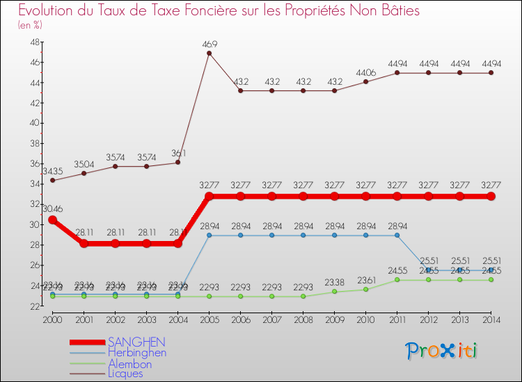 Evolution du taux de la taxe foncière sur les immeubles et terrains non batis pour SANGHEN et les communes proches de 2000 à 2014 Comparaison des taux de la taxe foncière sur les immeubles et terrains non batis pour SANGHEN et les communes voisines de 2000 à 2014