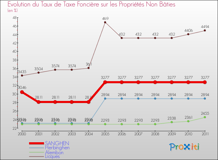 Evolution du taux de la taxe foncière sur les immeubles et terrains non batis pour SANGHEN et les communes proches Comparaison des taux de la taxe foncière sur les immeubles et terrains non batis pour SANGHEN et les communes voisines