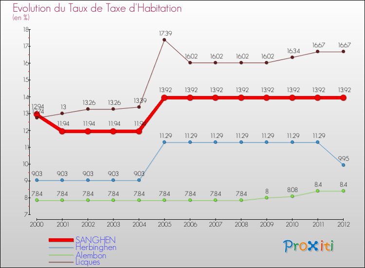 Evolution du taux de la taxe d'habitation pour SANGHEN et les communes proches Comparaison des taux de la taxe d'habitation pour SANGHEN et les communes voisines