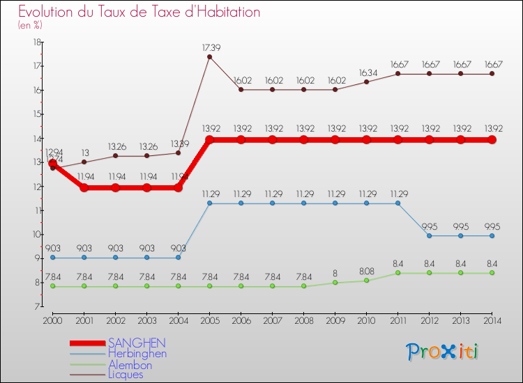 Evolution du taux de la taxe d'habitation pour SANGHEN et les communes proches de 2000 à 2014 Comparaison des taux de la taxe d'habitation pour SANGHEN et les communes voisines de 2000 à 2014