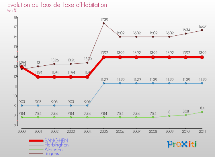Evolution du taux de la taxe d'habitation pour SANGHEN et les communes proches Comparaison des taux de la taxe d'habitation pour SANGHEN et les communes voisines
