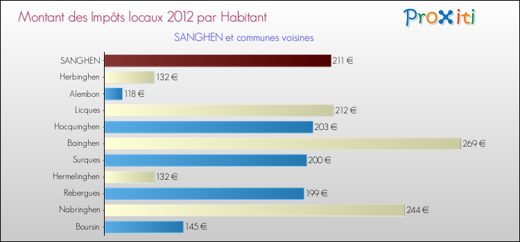Montant des impôts locaux par Habitant pour SANGHEN et les communes proches Comparaison des impôts locaux par habitant pour SANGHEN et les communes voisines