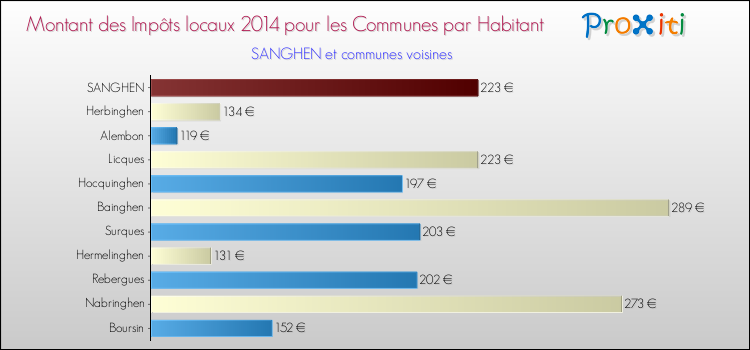 Montant des impôts locaux par Habitant pour SANGHEN et les communes proches en 2014 Comparaison des impôts locaux par habitant pour SANGHEN et les communes voisines en 2014