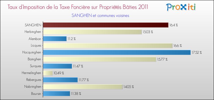 Taux d'imposition de la taxe foncière sur le bati 2011 pour SANGHEN et les communes proches Comparaison des taux d'imposition de la taxe foncière sur le bati 2011 pour SANGHEN et les communes voisines