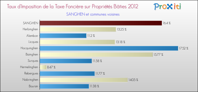 Taux d'imposition de la taxe foncière sur le bati 2012 pour SANGHEN et les communes proches Comparaison des taux d'imposition de la taxe foncière sur le bati 2012 pour SANGHEN et les communes voisines