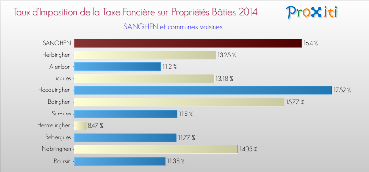 Taux d'imposition de la taxe foncière sur le bati 2014 pour SANGHEN et les communes proches Comparaison des taux d'imposition de la taxe foncière sur le bati 2014 pour SANGHEN et les communes voisines