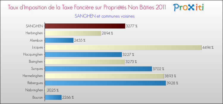 Taux d'imposition de la taxe foncière sur les immeubles et terrains non batis 2011 pour SANGHEN et les communes proches Comparaison des taux d'imposition de la taxe foncière sur les immeubles et terrains non batis 2011 pour SANGHEN et les communes voisines