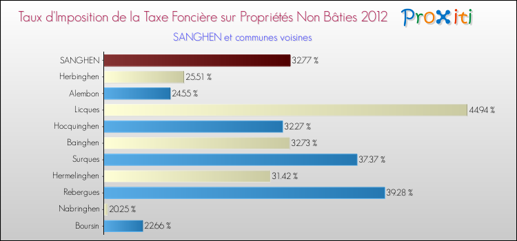Taux d'imposition de la taxe foncière sur les immeubles et terrains non batis 2012 pour SANGHEN et les communes proches Comparaison des taux d'imposition de la taxe foncière sur les immeubles et terrains non batis 2012 pour SANGHEN et les communes voisines