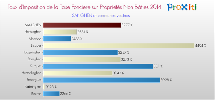 Taux d'imposition de la taxe foncière sur les immeubles et terrains non batis 2014 pour SANGHEN et les communes proches Comparaison des taux d'imposition de la taxe foncière sur les immeubles et terrains non batis 2014 pour SANGHEN et les communes voisines