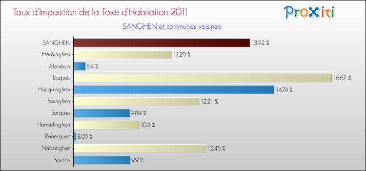 Taux d'imposition de la taxe d'habitation 2011 pour SANGHEN et les communes proches Comparaison des taux d'imposition de la taxe d'habitation 2011 pour SANGHEN et les communes voisines